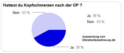 Kopfschmerzen nach der OP