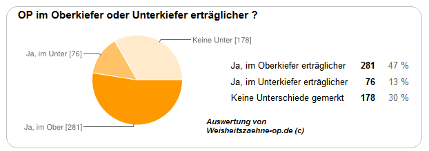 Oberkiefer oder Unterkiefer erträglicher