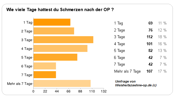 Wie lange Schmerzen nach Weisheitszahn OP Ergebnis