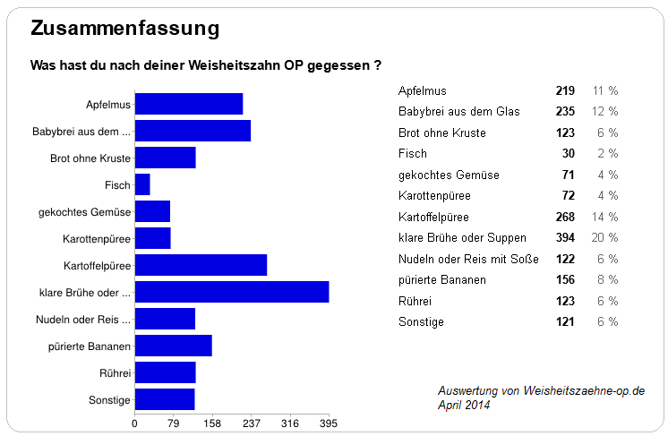 Studie Grafik Auswertung Ernährung nach OP