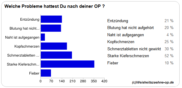 Probleme nach der Weisheitszahn OP