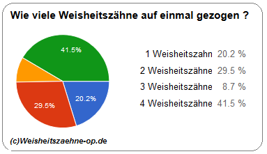 Wieviele Weisheitszähne auf einmal gezogen