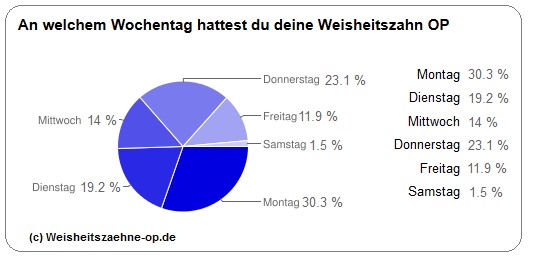 Weisheitszahn OP Wochentag