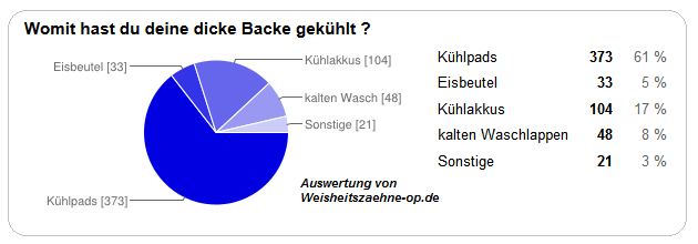 Dauer  nach der OP