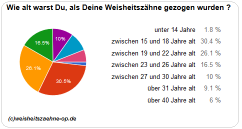Wie alt bei Ziehen der Weisheitszähne
