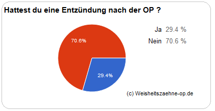 Hattest du Entzündung nach OP