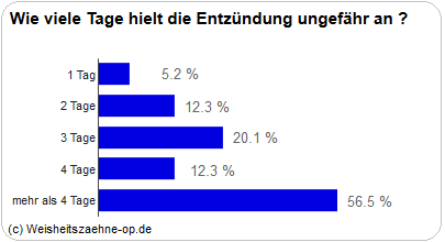 Wie lange dauerte Entzündung